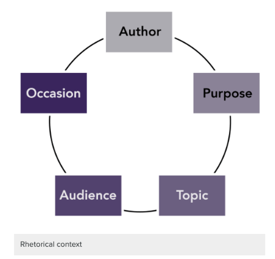The rhetorical context of any given communication includes being aware of the author, their purpose, the topic, the audience, and the occasion, or setting.
